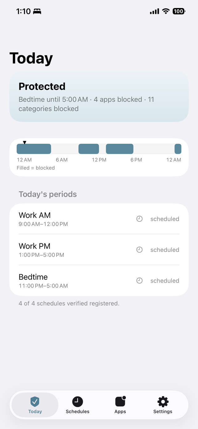 Nagomi's Today tab. A Protected banner reads 'Bedtime until 5:00 AM · 4 apps blocked · 11 categories blocked', above a day-long timeline in which the filled stretches are the blocked ones. Today's three periods — Work AM, Work PM and Bedtime — are each marked scheduled, and a footer reads '4 of 4 schedules verified registered.'